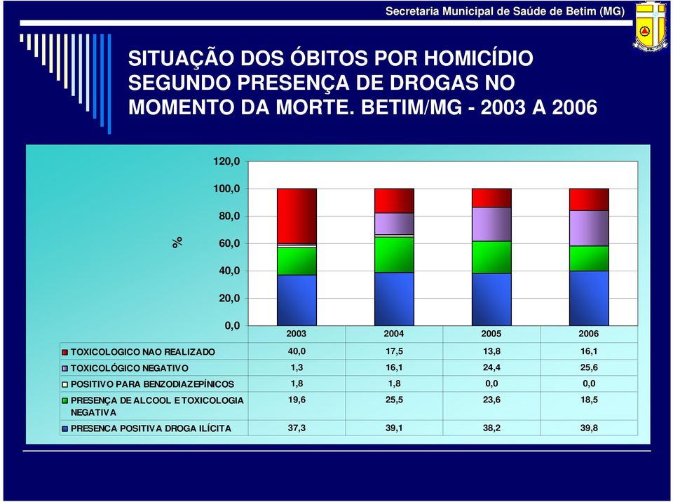 REALIZADO 40,0 17,5 13,8 16,1 TOXICOLÓGICO NEGATIVO 1,3 16,1 24,4 25,6 POSITIVO PARA BENZODIAZEPÍNICOS