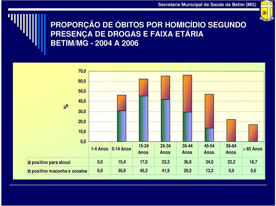 25-34 Anos 35-44 Anos 45-54 Anos 55-64 Anos > 65 Anos positivo para alcool 0,0 15,4