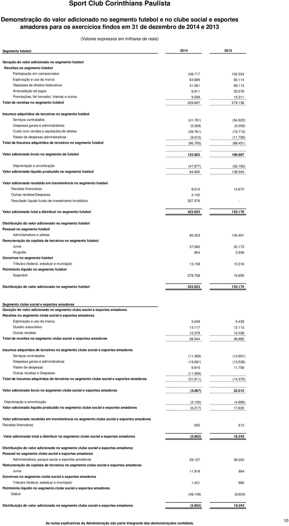 114 Repasses de direitos federativos 41.061 69.113 Arrecadação de jogos 6.911 32.076 Premiações, fiel torcedor, loterias e outras 9.339 15.311 Total de receitas no segmento futebol 229.697 279.