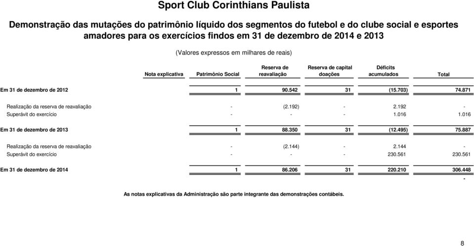 871 Realização da reserva de reavaliação - (2.192) - 2.192 - Superávit do exercício - - - 1.016 1.016 Em 31 de dezembro de 2013 1 88.350 31 (12.495) 75.