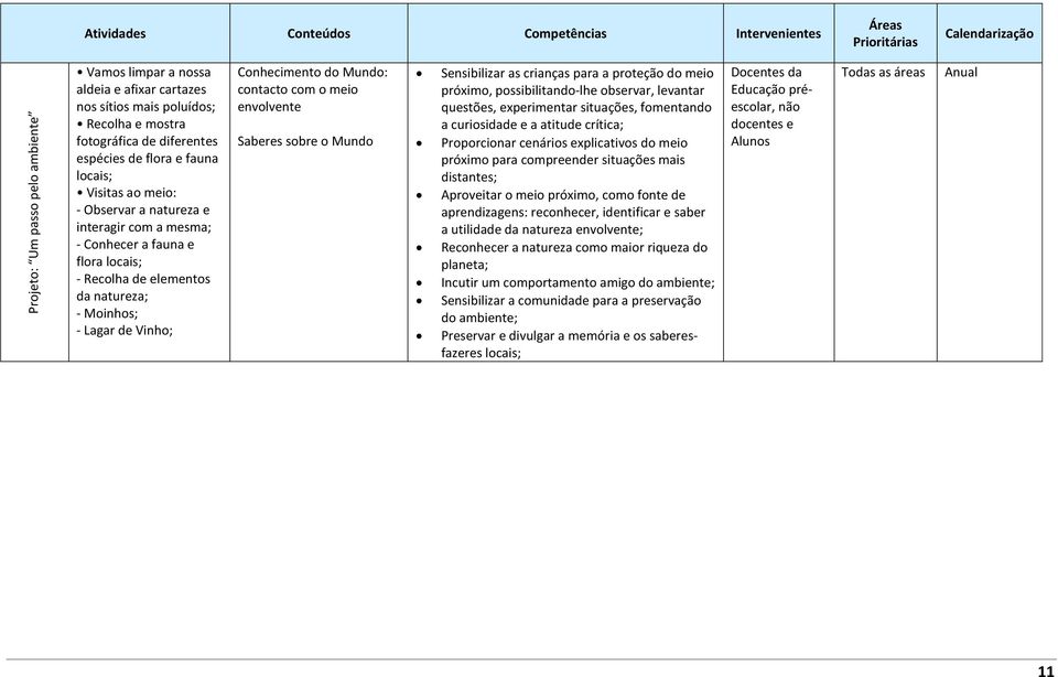 natureza; - Moinhos; - Lagar de Vinho; Conhecimento do Mundo: contacto com o meio envolvente Saberes sobre o Mundo Sensibilizar as crianças para a proteção do meio próximo, possibilitando-lhe