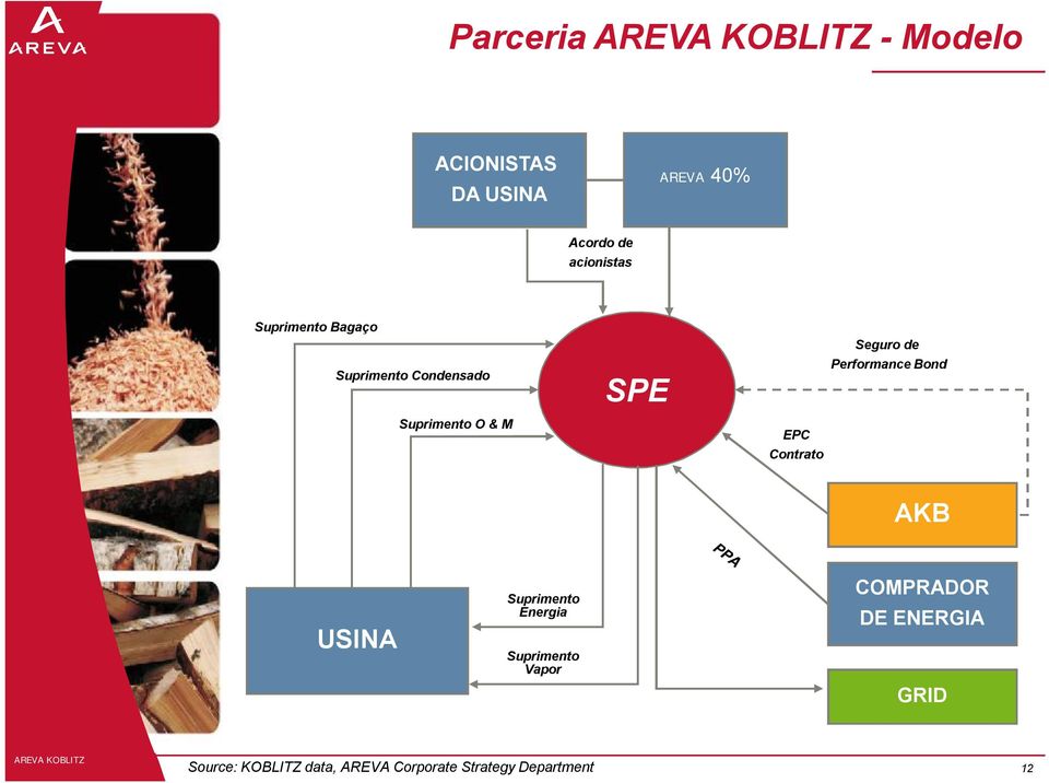 Suprimento O & M EPC Contrato AKB USINA Suprimento Energia Suprimento Vapor