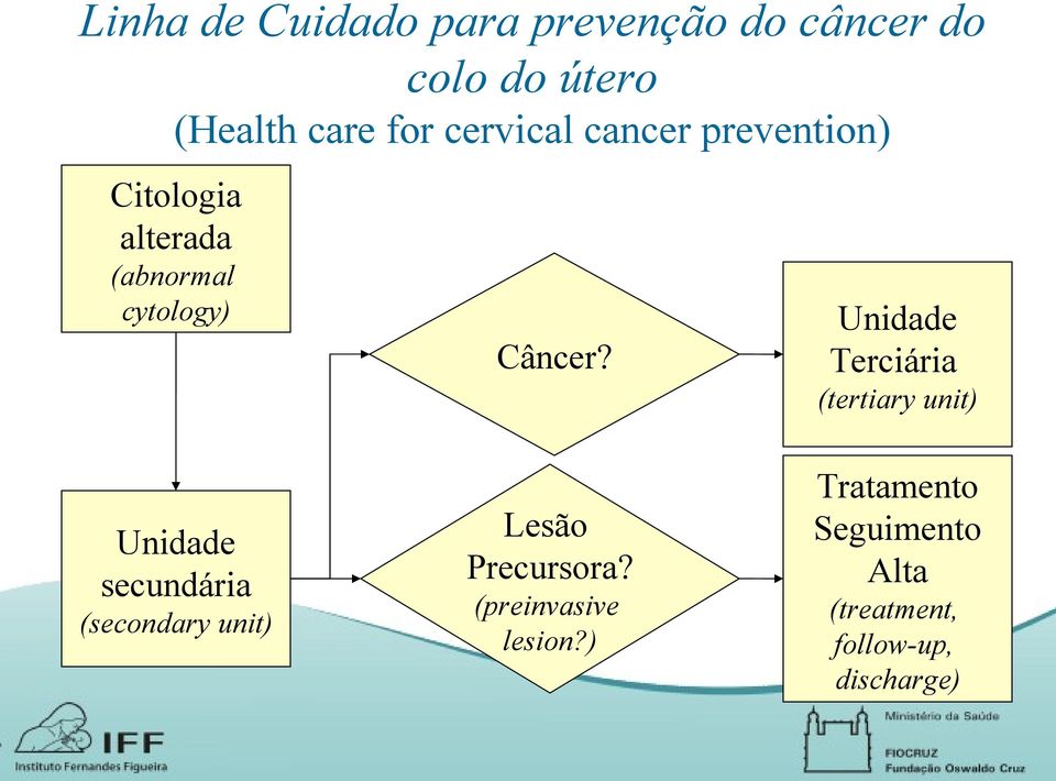 Unidade Terciária (tertiary unit) Unidade secundária (secondary unit) Lesão