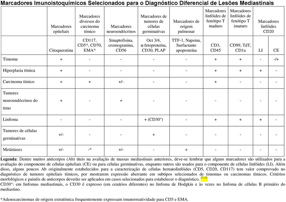 CD70, EMA* Sinaptofisina, cromogranina, CD56 Oct 3/4, α-fetoproteína, CD30, PLAP TTF-1, Napsina, Surfactante apoproteína CD3, CD45 CD99, TdT, CD1a LI CE Timoma + - - - - + + - -/+ Hiperplasia tímica