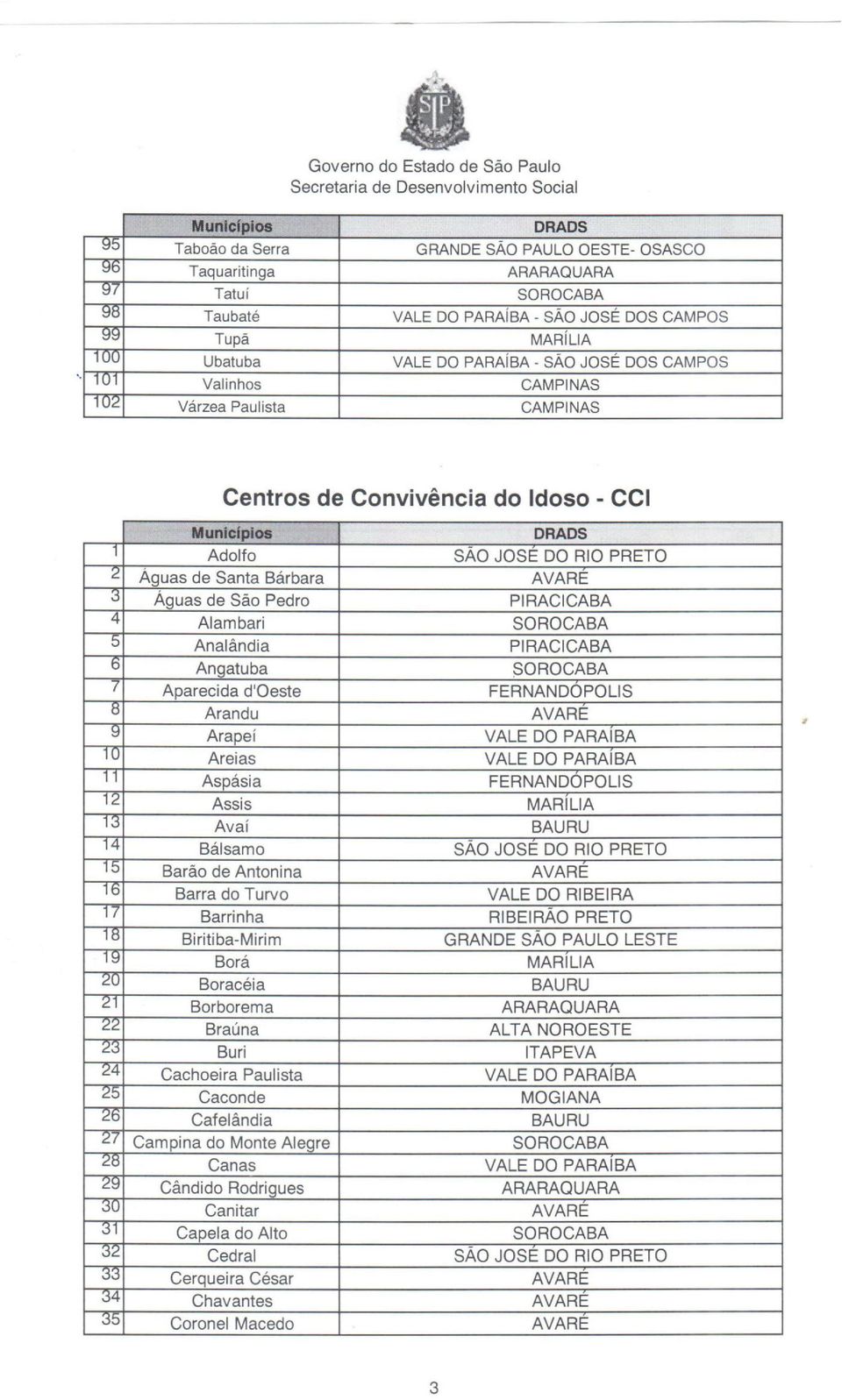 101 Valinhos CAMPINAS lu~ Várzea Paulista CAMPINAS Centros de Convivência do Idoso - CCI Munlclpios 1 Adolfo SÃO JOSE DO RIO PRETO 2 Águas de Santa Bárbara AVARE 3 Águas de São Pedra PIRACICABA 4