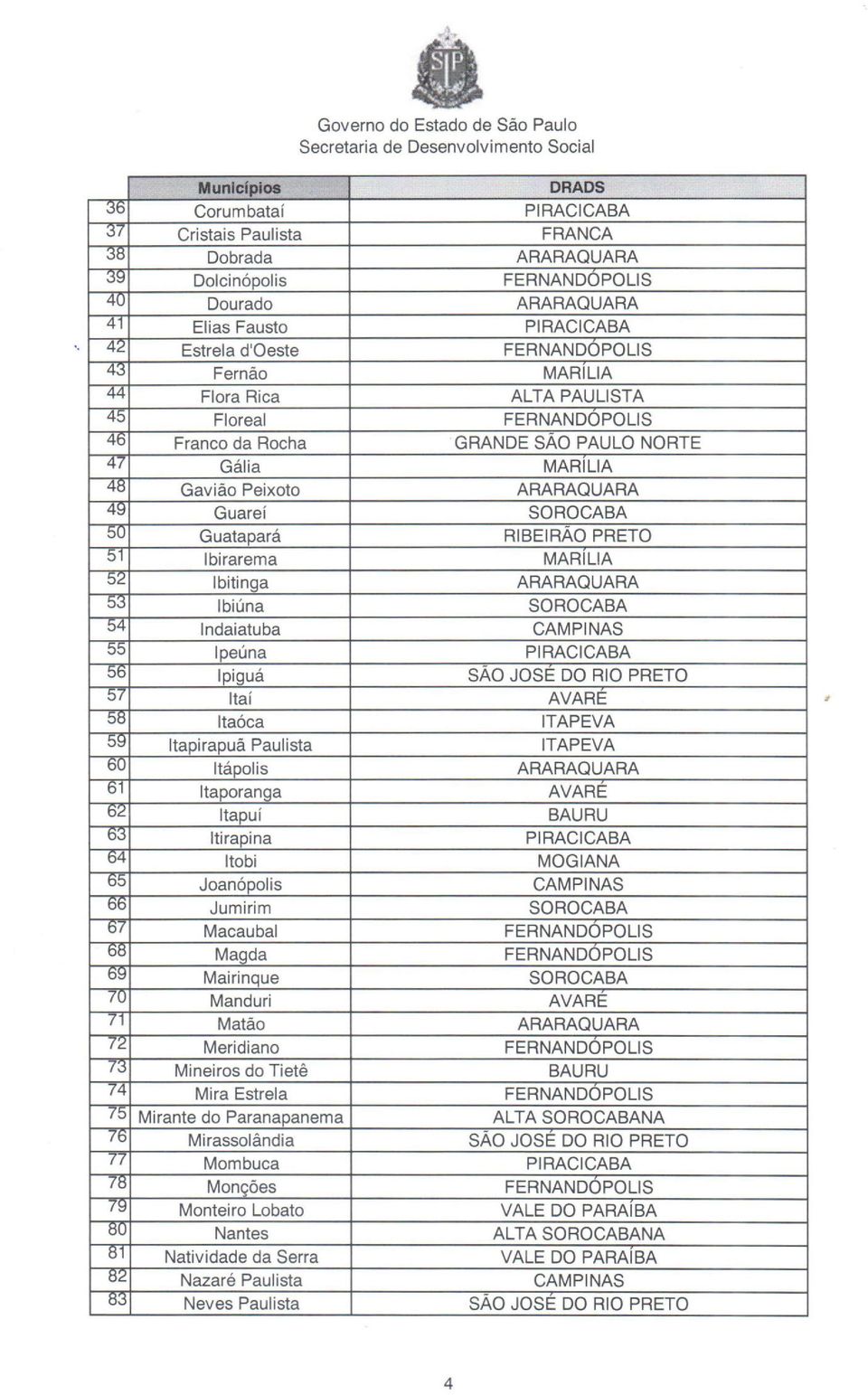 PRETO 51 Ibirarema MARILlA 52 Ibitinga ARARAQUARA 5;j Ibiúna SOROCABA 54 Indaiatuba CAMPINAS 55 Ipeúna PIRACICABA 50 Ipiguá SÃO JOSE DO RIO PRETO 57 Itaí AVARE 58 Itaóca ITAPEVA 59 Itapirapuã