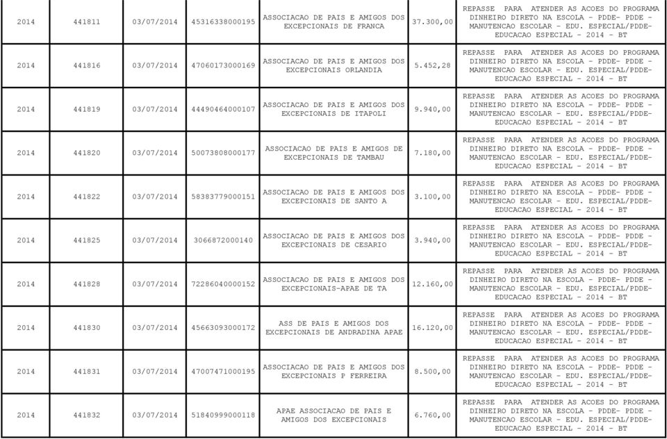 100,00 - BT 2014 441825 03/07/2014 3066872000140 DE CESARIO 3.940,00 - BT 2014 441828 03/07/2014 72286040000152 -APAE DE TA 12.