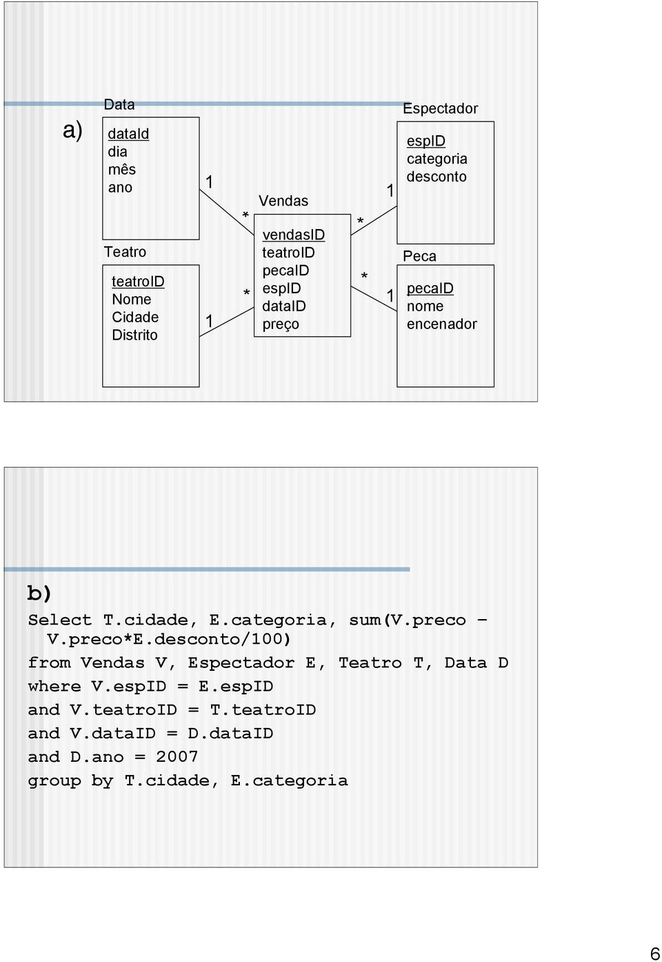categoria, sum(v.preco V.preco*E.desconto/00) from Vendas V, Espectador E, Teatro T, Data D where V.