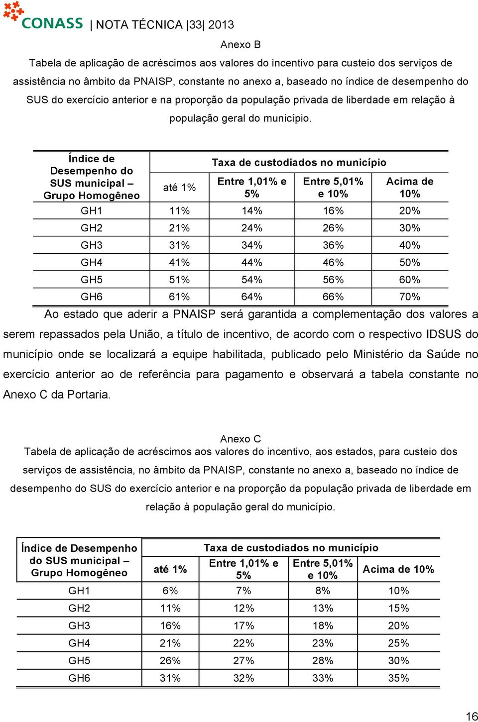 Índice de Desempenho do SUS municipal Grupo Homogêneo até 1% Taxa de custodiados no município Entre 1,01% e 5% Entre 5,01% e 10% Acima de 10% GH1 11% 14% 16% 20% GH2 21% 24% 26% 30% GH3 31% 34% 36%