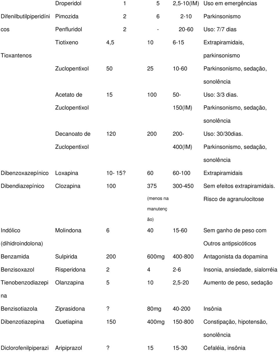 Parkinsonismo, sedação, sonolência Uso: 30/30dias. Parkinsonismo, sedação, sonolência Dibenzoxazepínico Loxapina 10-15?