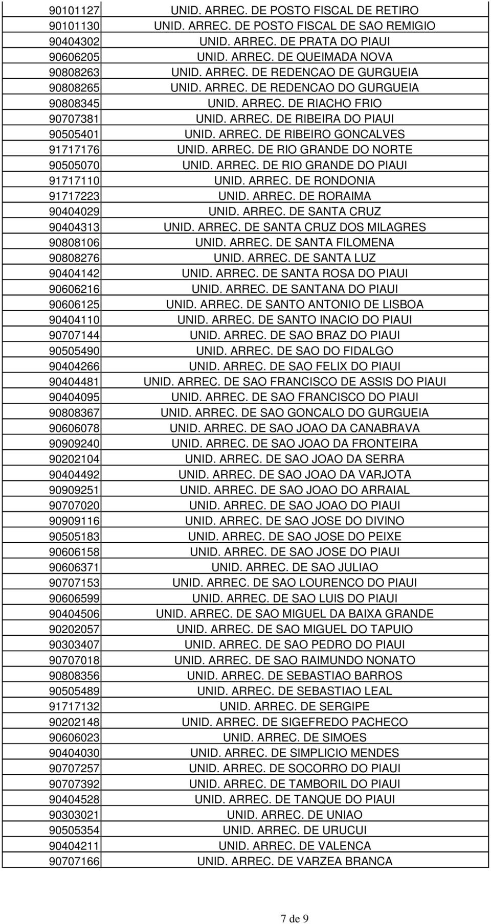 ARREC. DE RIO GRANDE DO NORTE 90505070 UNID. ARREC. DE RIO GRANDE DO PIAUI 91717110 UNID. ARREC. DE RONDONIA 91717223 UNID. ARREC. DE RORAIMA 90404029 UNID. ARREC. DE SANTA CRUZ 90404313 UNID. ARREC. DE SANTA CRUZ DOS MILAGRES 90808106 UNID.