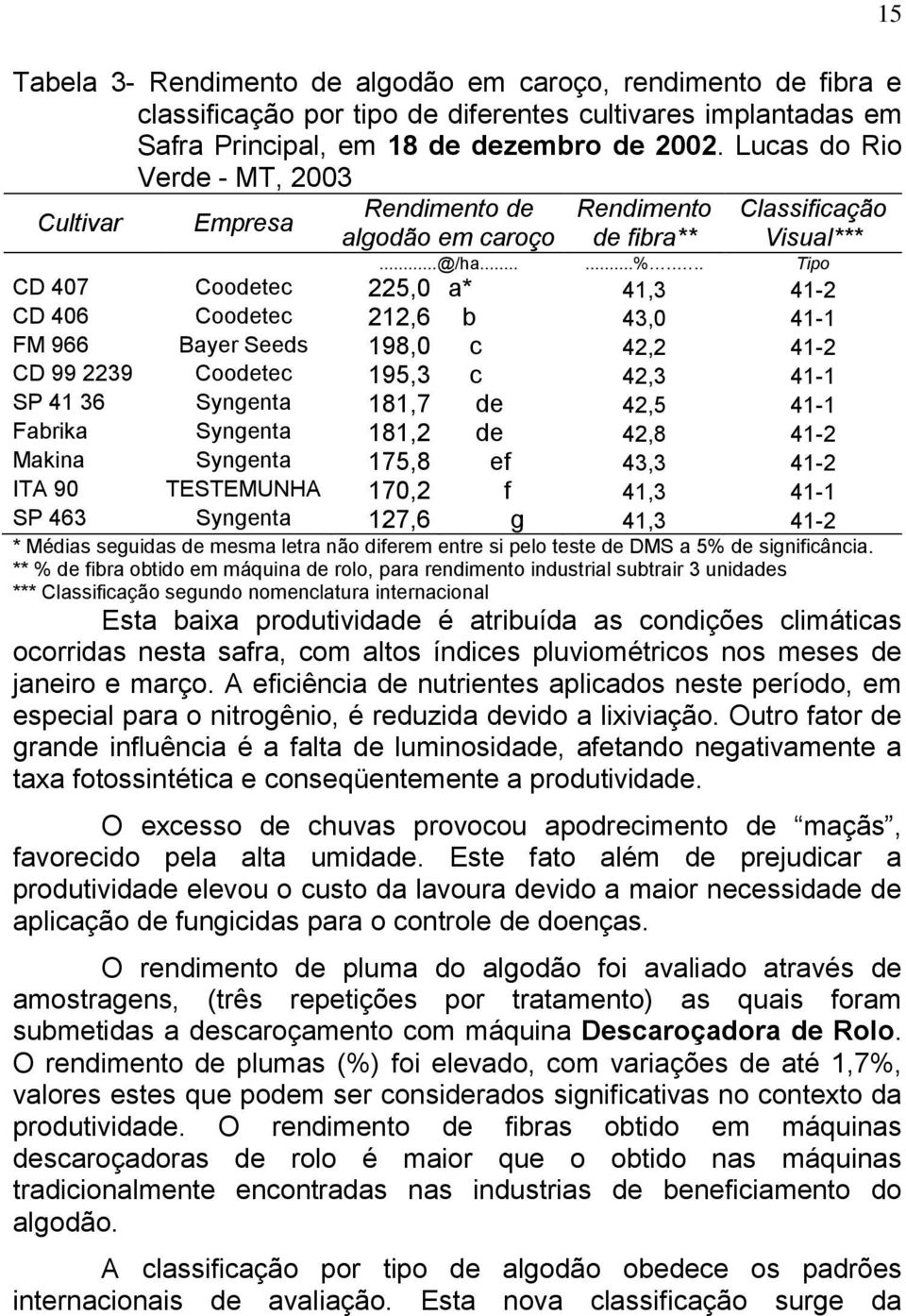 ... Tipo CD 407 Coodetec 225,0 a* 41,3 41-2 CD 406 Coodetec 212,6 b 43,0 41-1 FM 966 Bayer Seeds 198,0 c 42,2 41-2 CD 99 2239 Coodetec 195,3 c 42,3 41-1 SP 41 36 Syngenta 181,7 de 42,5 41-1 Fabrika