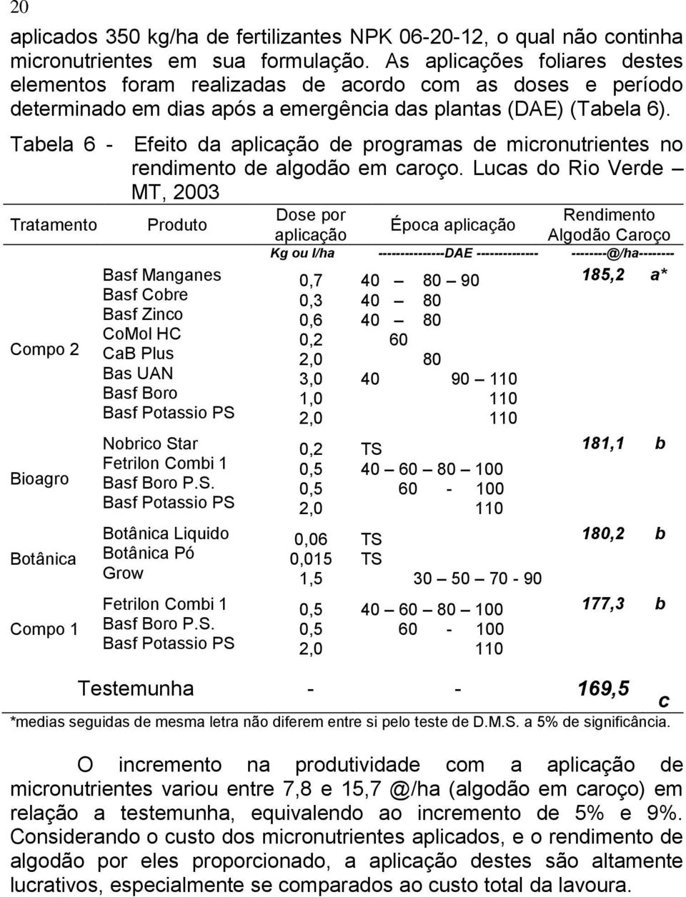 Tabela 6 - Efeito da aplicação de programas de micronutrientes no rendimento de algodão em caroço.