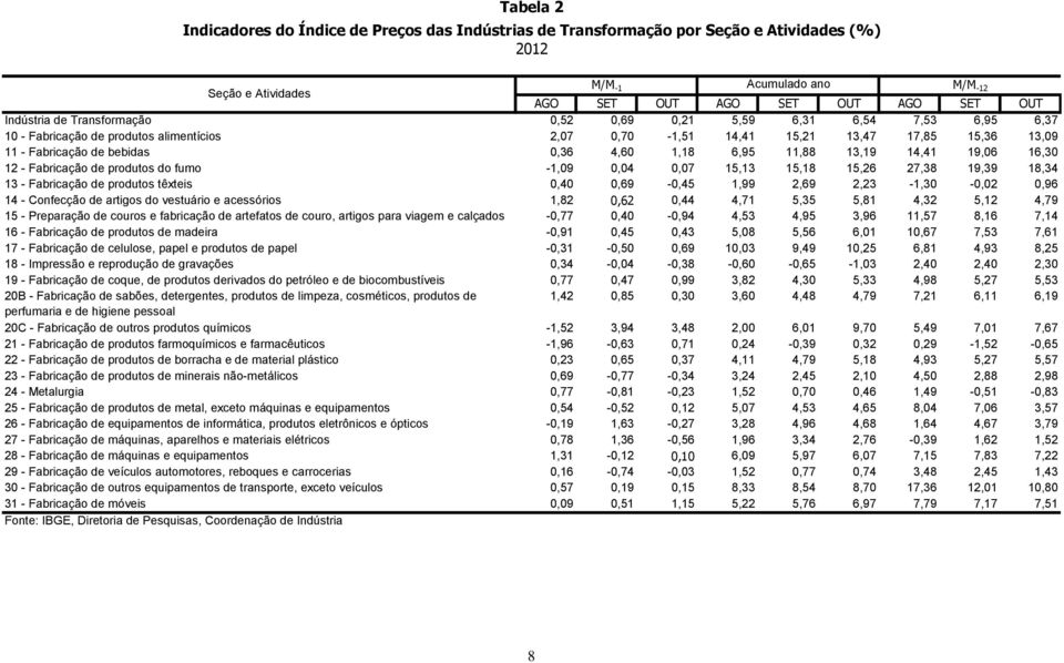 13,19 14,41 19,06 16,30 12 Fabricação de produtos do fumo 1,09 0,04 0,07 15,13 15,18 15,26 27,38 19,39 18,34 13 Fabricação de produtos têxteis 0,40 0,69 0,45 1,99 2,69 2,23 1,30 0,02 0,96 14