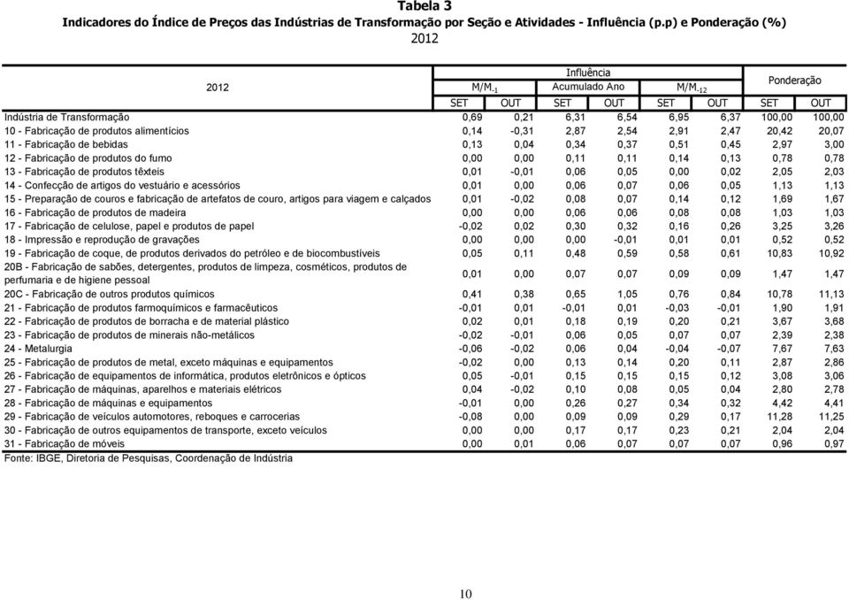 produtos alimentícios 0,14 0,31 2,87 2,54 2,91 2,47 20,42 20,07 11 Fabricação de bebidas 0,13 0,04 0,34 0,37 0,51 0,45 2,97 3,00 12 Fabricação de produtos do fumo 0,00 0,00 0,11 0,11 0,14 0,13 0,78