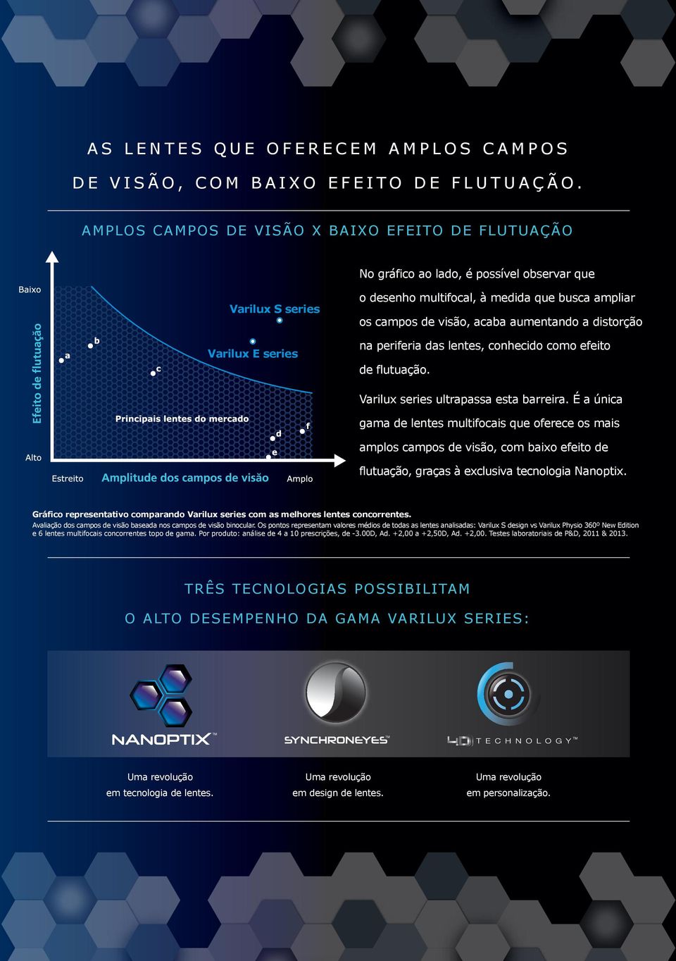 ultrapassa esta barreira. É a única gama multifocais oferece os mais amplos, baixo efeito flutuação, graças à exclusiva Nanoptix. Gráfico representativo n as melhores concorrentes.