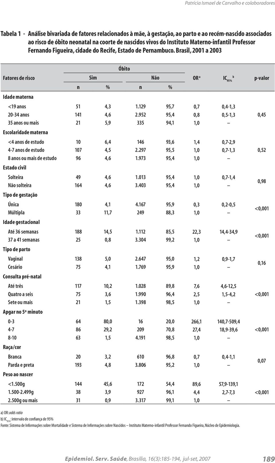 Brasil, 2001 a 2003 Óbito Fatores de risco Sim Não OR a b IC 95% p-valor n % n % Idade materna <19 anos 51 4,3 1.129 95,7 0,7 0,4-1,3 20-34 anos 141 4,6 2.