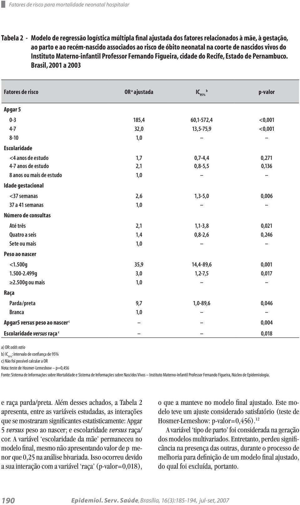 Brasil, 2001 a 2003 Fatores de risco OR a ajustada IC 95% b p-valor Apgar 5 0-3 185,4 60,1-572,4 <0,001 4-7 32,0 13,5-75,9 <0,001 8-10 1,0 Escolaridade <4 anos de estudo 1,7 0,7-4,4 0,271 4-7 anos de