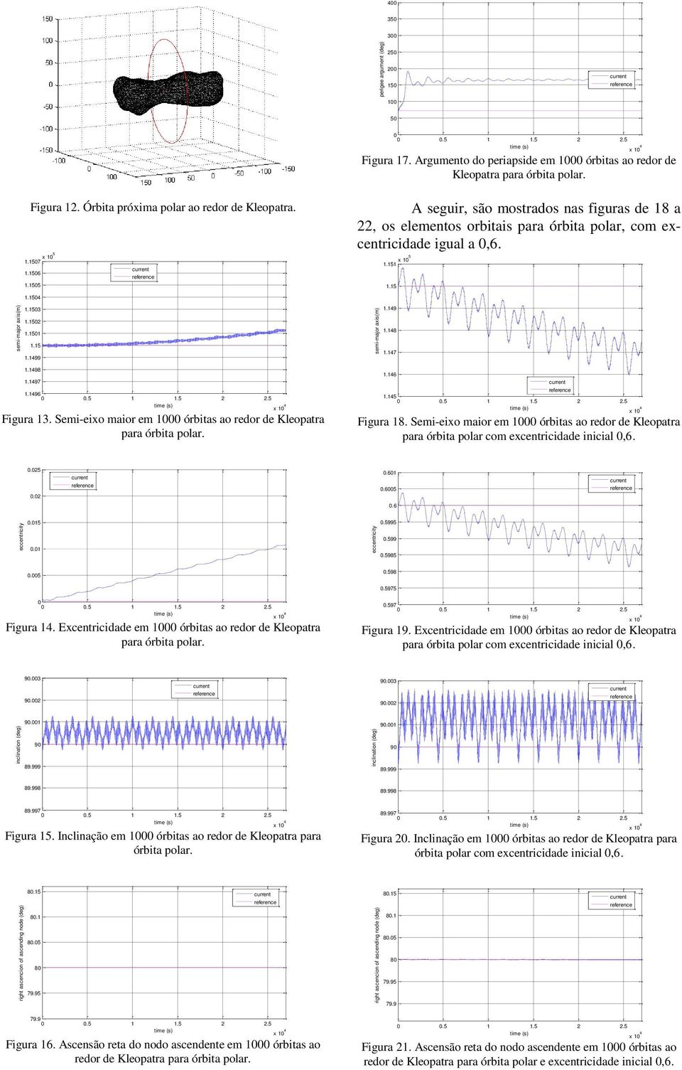 55 A sgur, são mostrados nas guras d 8 a, os lmntos orbtas para órbta polar, com xcntrcdad gual a,6..5 x 5.5.54.5.49.5.5.5.499.498.497.496 Fgura.