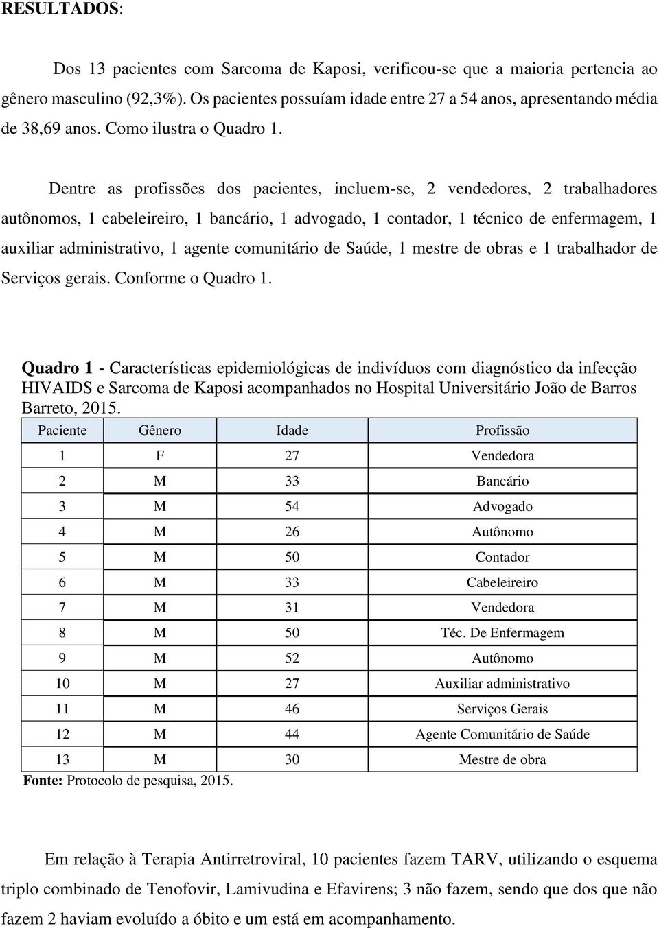 Dentre as profissões dos pacientes, incluem-se, 2 vendedores, 2 trabalhadores autônomos, 1 cabeleireiro, 1 bancário, 1 advogado, 1 contador, 1 técnico de enfermagem, 1 auxiliar administrativo, 1