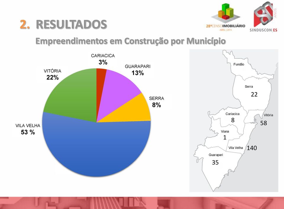 SERRA 8% Serra 22 VILA VELHA 53 % Viana 1