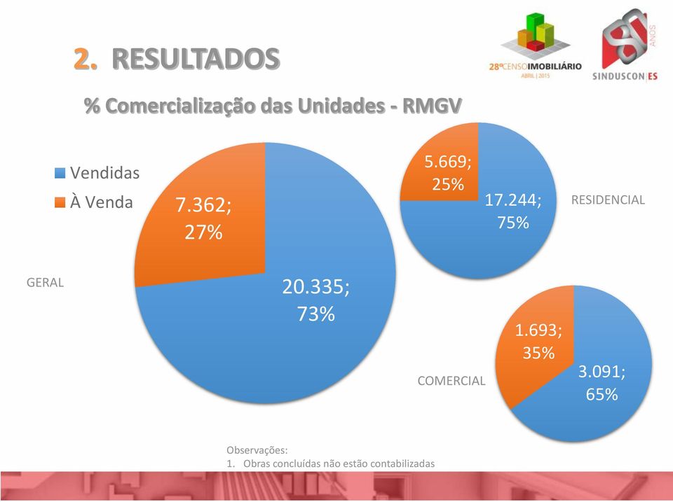 362; 27% RESIDENCIAL GERAL 20.335; 73% COMERCIAL 1.