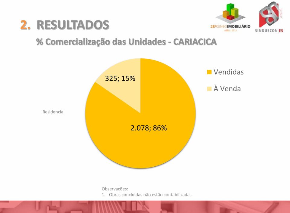 Residencial 2.078; 86% Observações: 1.