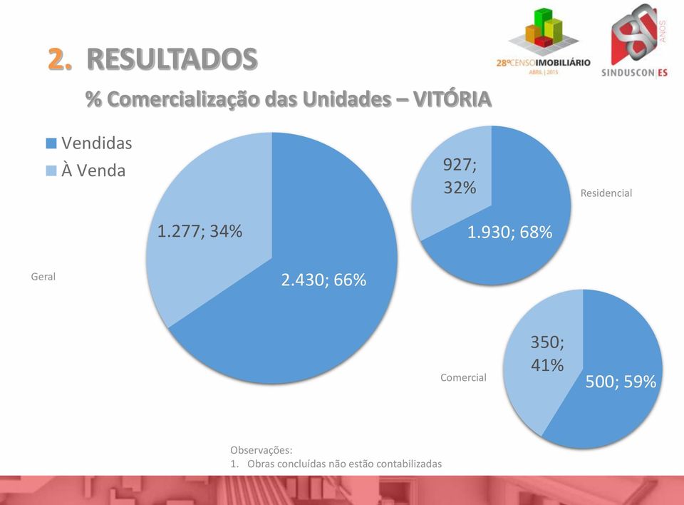 930; 68% Geral 2.