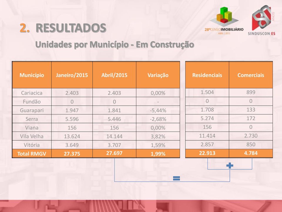 446-2,68% Viana 156 156 0,00% Vila Velha 13.624 14.144 3,82% Vitória 3.649 3.