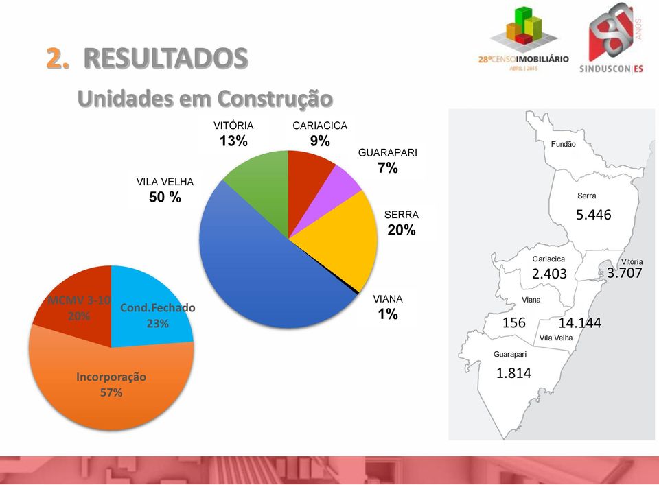 Fechado 23% VITÓRIA 13% CARIACICA 9% GUARAPARI 7% SERRA 20% VIANA 1%