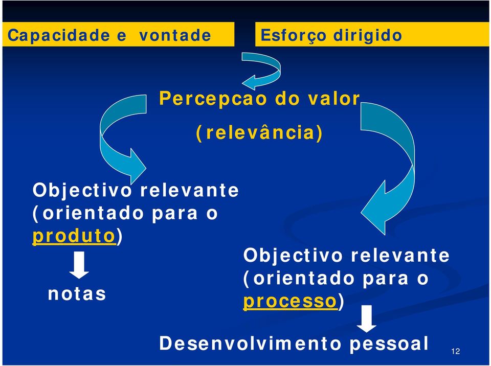 (orientado para o produto) notas Objectivo