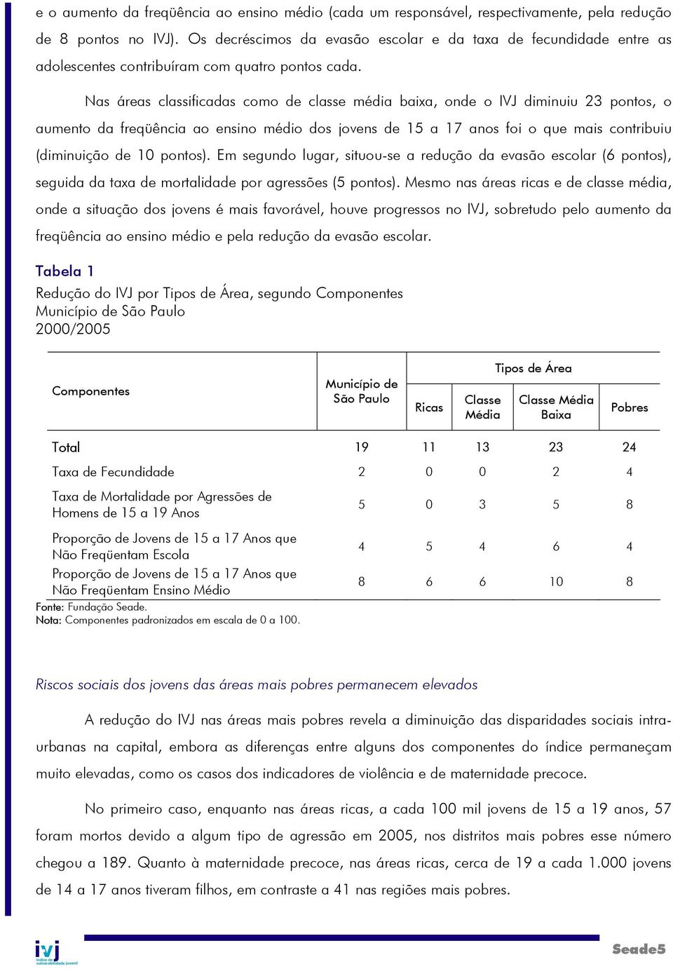 Nas áreas classificadas como de classe média baixa, onde o IVJ diminuiu 23 pontos, o aumento da freqüência ao ensino médio dos jovens de 15 a 17 anos foi o que mais contribuiu (diminuição de 10