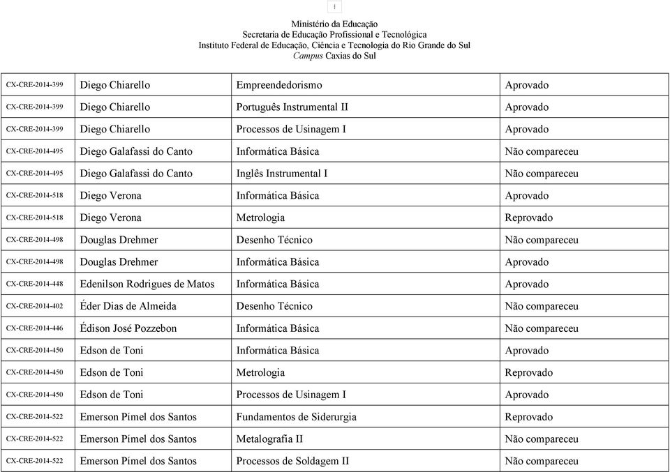 Básica Aprovado CX-CRE-2014-518 Diego Verona Metrologia Reprovado CX-CRE-2014-498 Douglas Drehmer Desenho Técnico Não compareceu CX-CRE-2014-498 Douglas Drehmer Informática Básica Aprovado