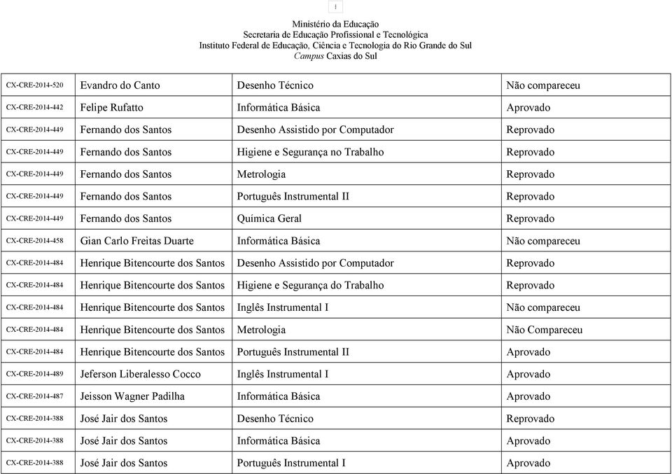 Instrumental II Reprovado CX-CRE-2014-449 Fernando dos Santos Química Geral Reprovado CX-CRE-2014-458 Gian Carlo Freitas Duarte Informática Básica Não compareceu CX-CRE-2014-484 Henrique Bitencourte