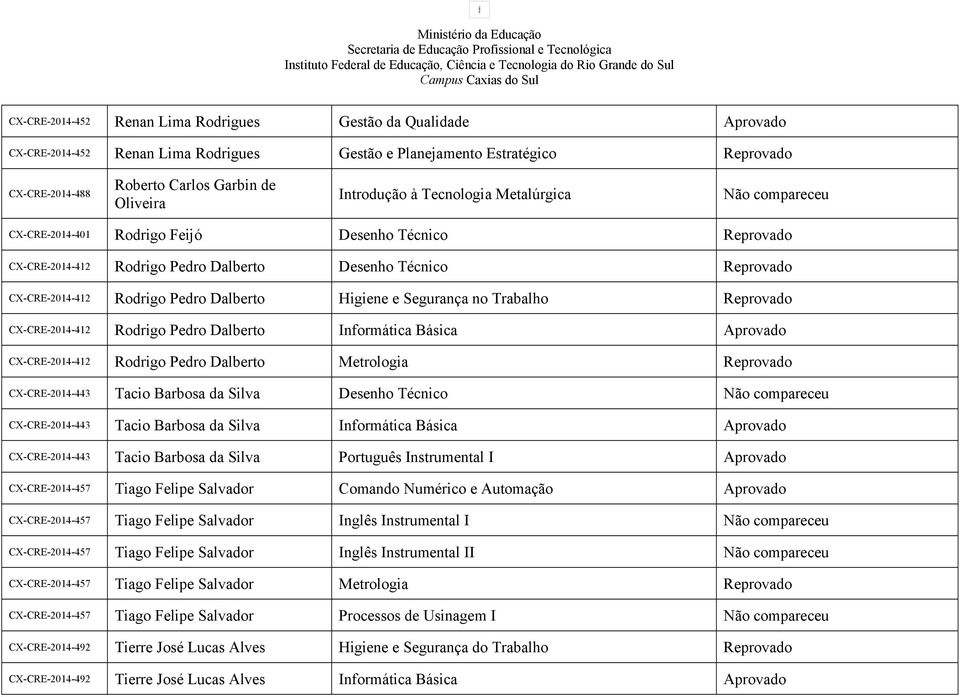 Pedro Dalberto Higiene e Segurança no Trabalho Reprovado CX-CRE-2014-412 Rodrigo Pedro Dalberto Informática Básica Aprovado CX-CRE-2014-412 Rodrigo Pedro Dalberto Metrologia Reprovado CX-CRE-2014-443