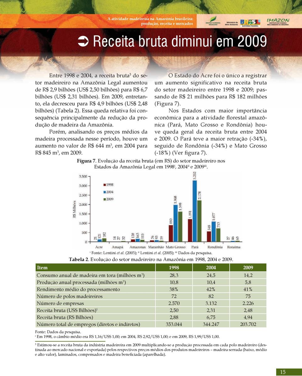 Porém, analisando os preços médios da madeira processada nesse período, houve um aumento no valor de R$ 644 m 3, em 2004 para R$ 845 m 3, em 2009.