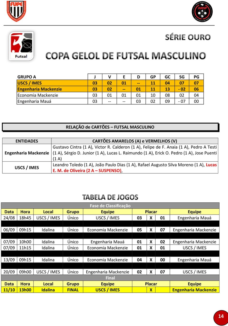 Anaia (1 A), Pedro A Testi (1 A), Sérgio D. Junior (1 A), Lucas L. Raimundo (1 A), Erick O.