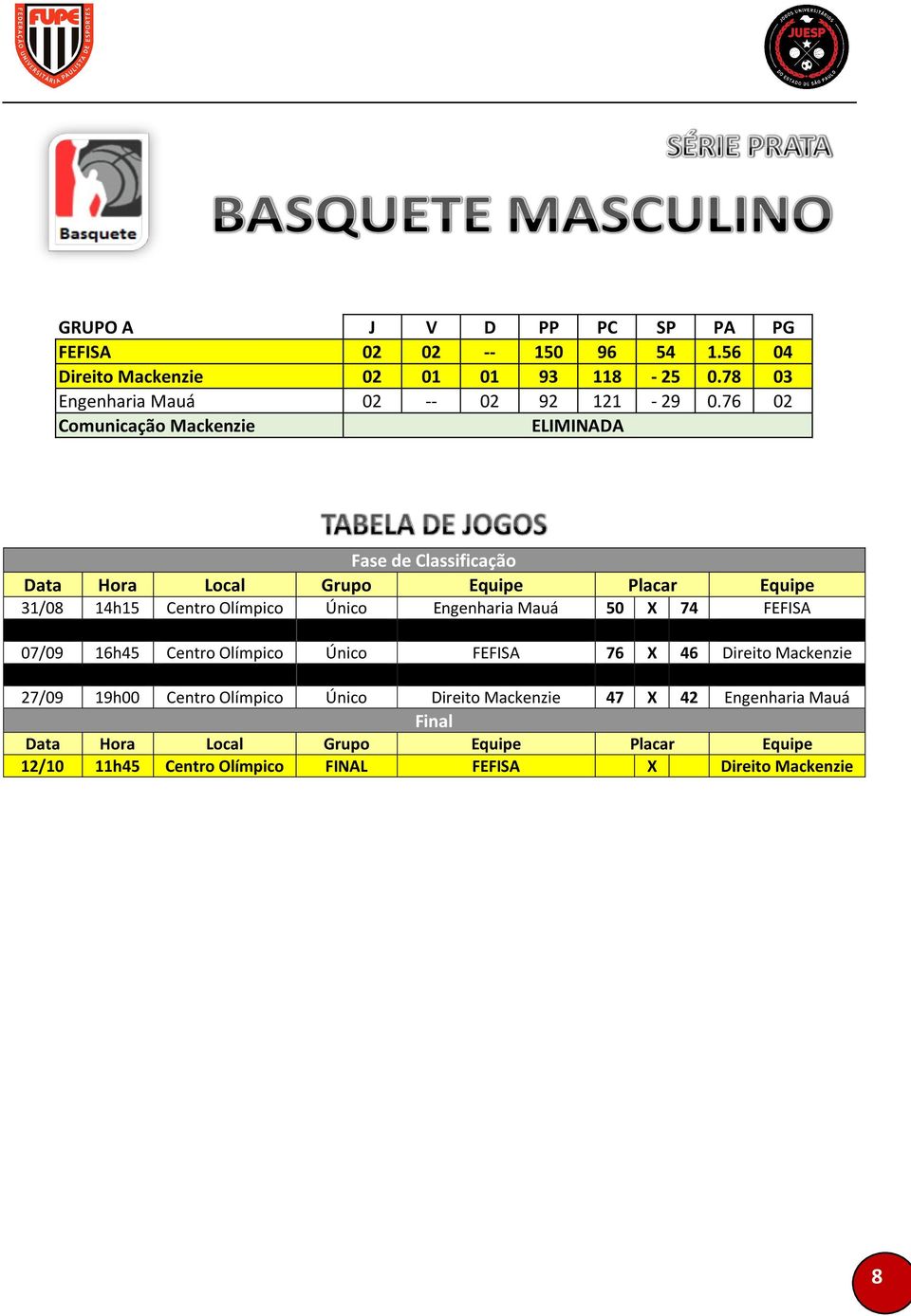 76 02 Comunicação Mackenzie ELIMINADA 31/08 14h15 Centro Olímpico Único Engenharia Mauá 50 X 74 FEFISA 07/09 16h45