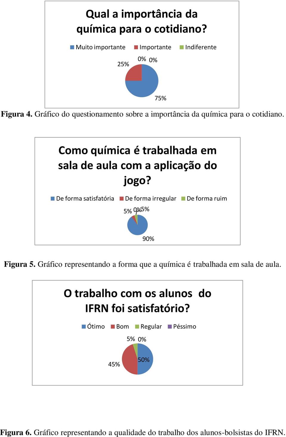 De forma satisfatória De forma irregular De forma ruim 5% 0% 5% 90% Figura 5.