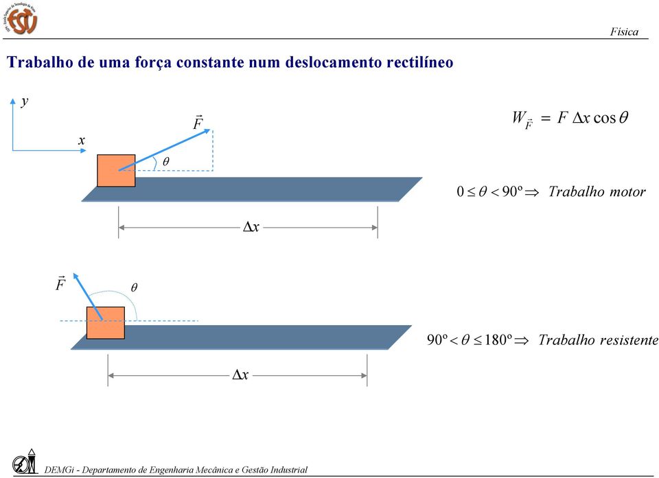 r cosθ θ 0 θ < 90º Trabalho motor