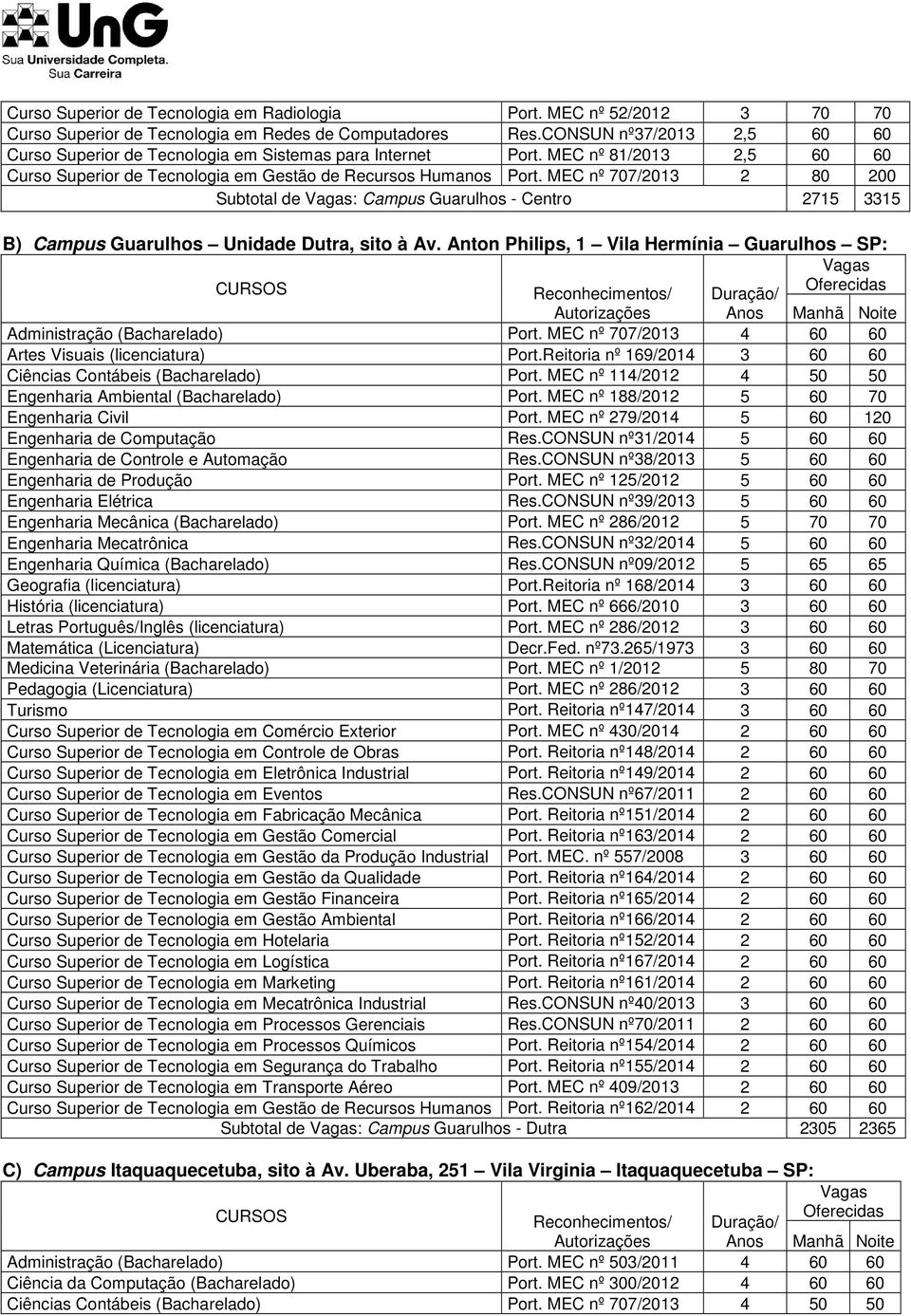 MEC nº 707/2013 2 80 200 Subtotal de : Campus Guarulhos - Centro 2715 3315 B) Campus Guarulhos Unidade Dutra, sito à Av. Anton Philips, 1 Vila Hermínia Guarulhos SP: Administração (Bacharelado) Port.