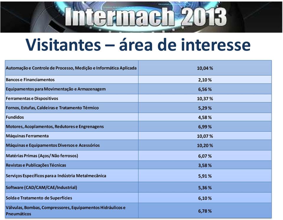 Ferramenta 10,07 % Máquinas e Equipamentos Diversos e Acessórios 10,20 % Matérias Primas (Aços/ Não ferrosos) 6,07 % Revistas e Publicações Técnicas 3,58 % Serviços Específicos para