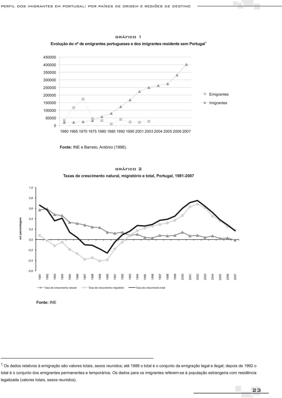Taxas de crescimento natural, migratório e total, Portugal, 1981-2007 1,0 0,8 0,6 0,4 0,2 0,0-0,2-0,4-0,6 1981 1982 1983 1984 em percentagem 1985 1986 1987 1988 1989 1990