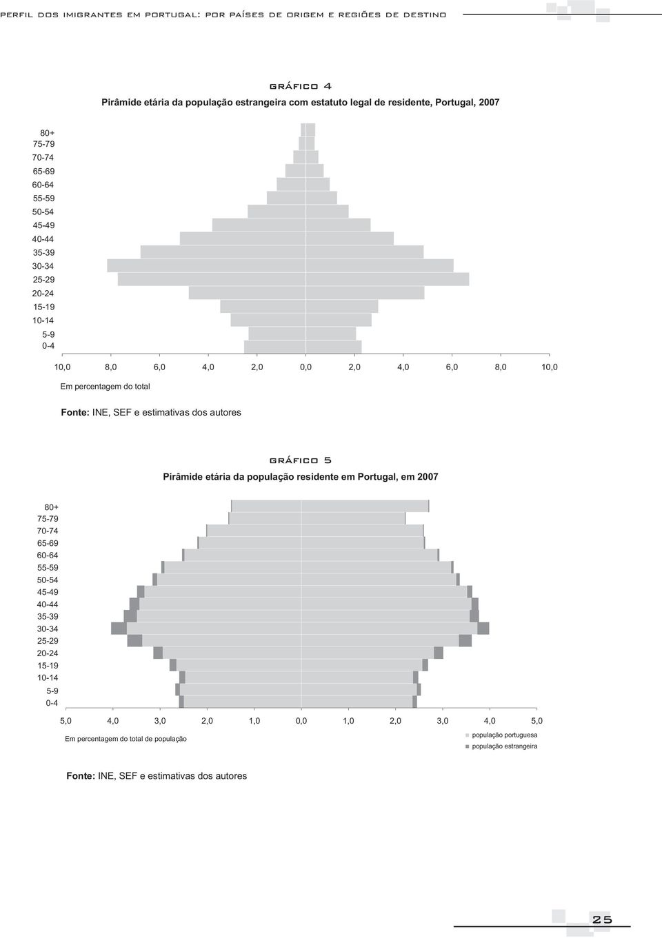 percentagem do total Fonte: gráfico 5 Pirâmide etária da população residente em Portugal, em 2007 80+ 75-79 70-74 65-69 60-64 55-59 50-54 45-49 40-44 35-39 30-34