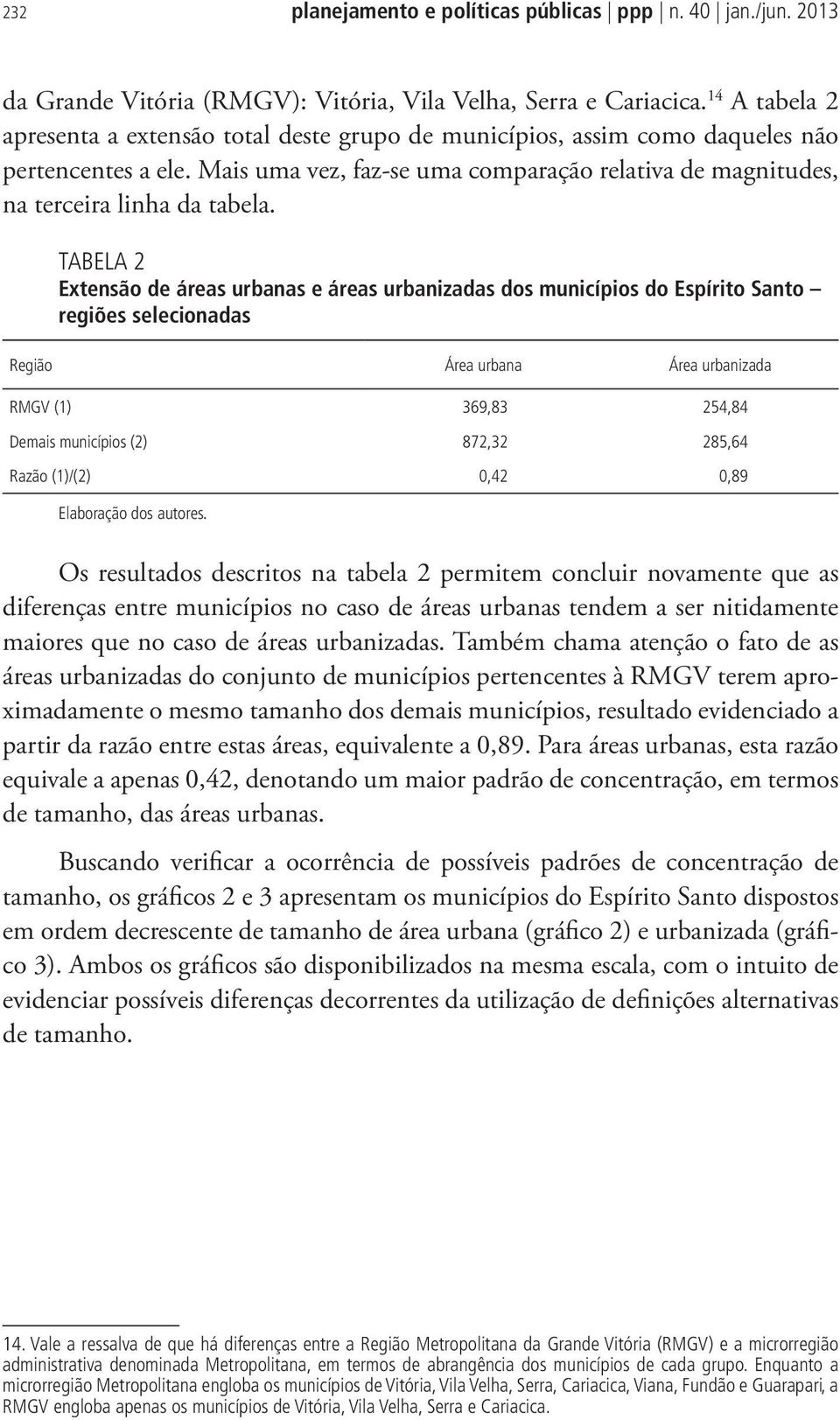 TABELA 2 Extensão de áreas urbanas e áreas urbanizadas dos municípios do Espírito Santo regiões selecionadas Região Área urbana Área urbanizada RMGV (1) 369,83 254,84 Demais municípios (2) 872,32