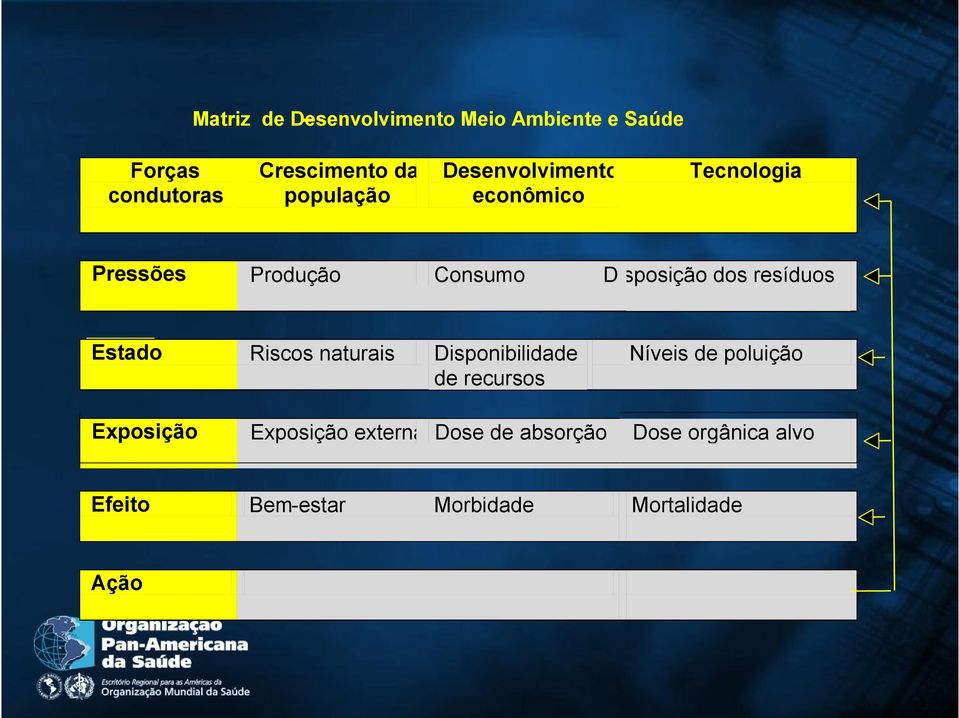 resíduos Estado Riscos naturais Disponibilidade de recursos Níveis de poluição Exposição