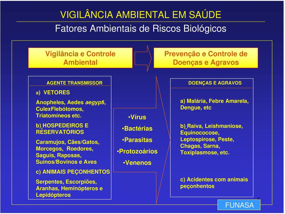 b) HOSPEDEIROS E RESERVATÓRIOS Caramujos, Cães/Gatos, Morcegos, Roedores, Saguis, Raposas, Suinos/Bovinos e Aves c) ANIMAIS PEÇONHENTOS Serpentes, Escorpiões,