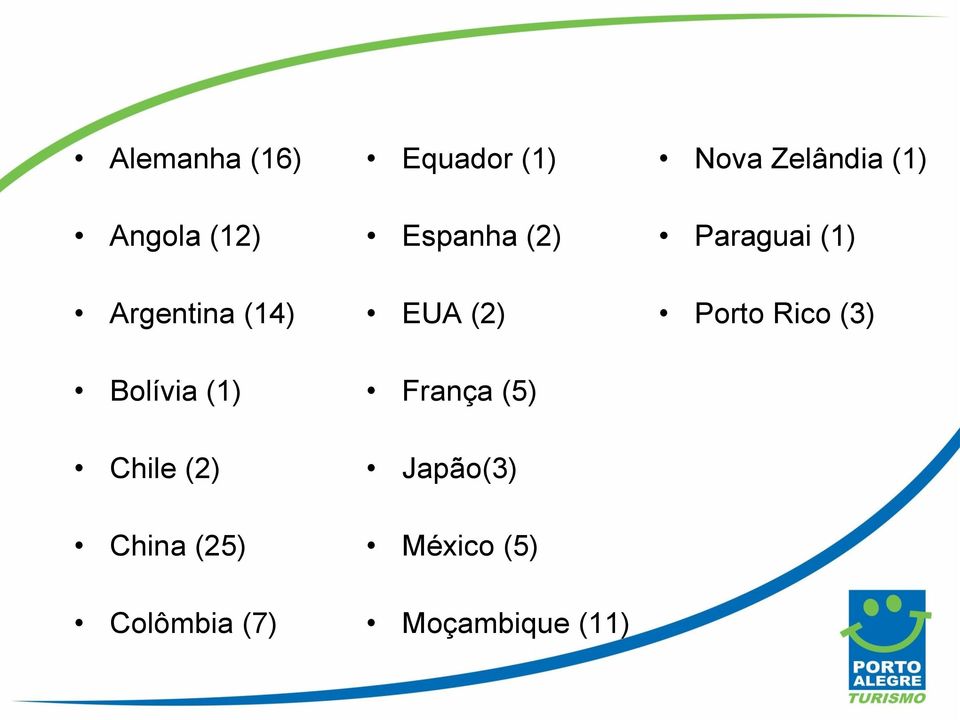 Espanha (2) EUA (2) França (5) Japão(3) México (5)