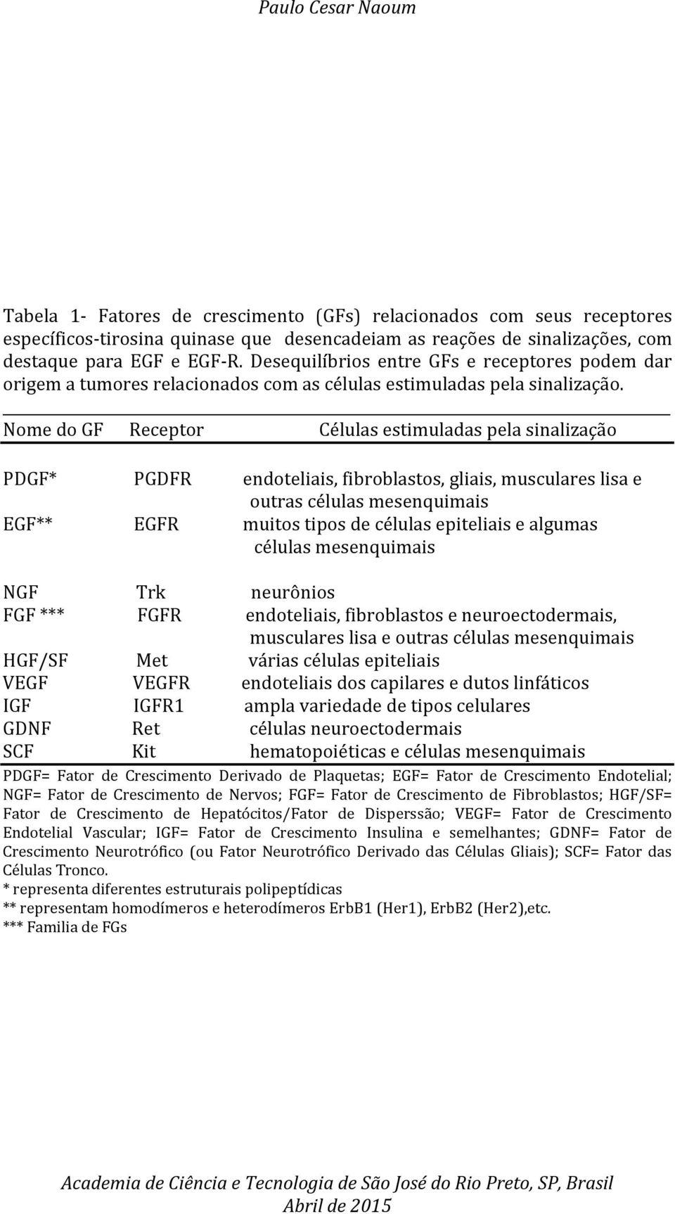 Nome do GF Receptor Células estimuladas pela sinalização PDGF* PGDFR endoteliais, fibroblastos, gliais, musculares lisa e outras células mesenquimais EGF** EGFR muitos tipos de células epiteliais e