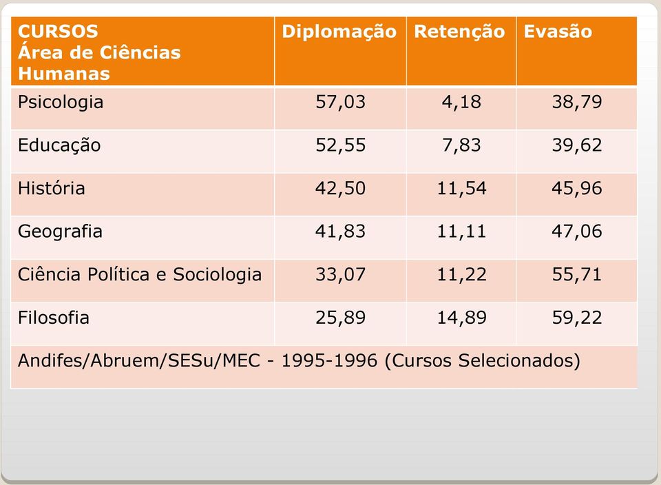 41,83 11,11 47,06 Ciência Política e Sociologia 33,07 11,22 55,71 Filosofia